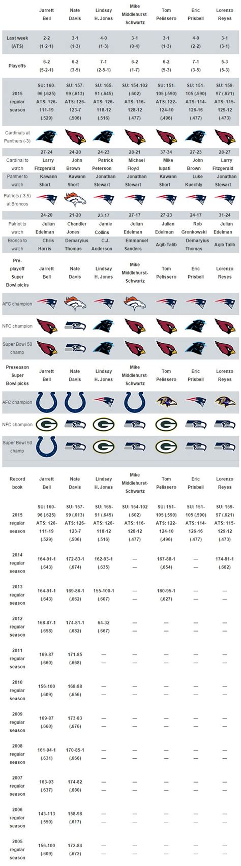 usa sportswire|sportswire nfl predictions.